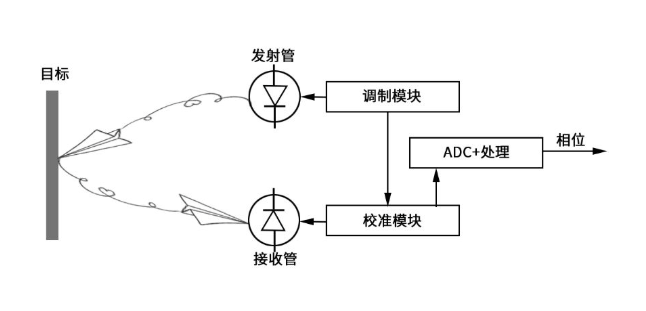 扫地机器人的两种<b class='flag-5'>测距</b>方式:TOF<b class='flag-5'>激光雷达</b>和<b class='flag-5'>三角</b><b class='flag-5'>测距</b>
