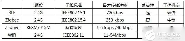 BLE：智能家居一笔数以亿计的小生意