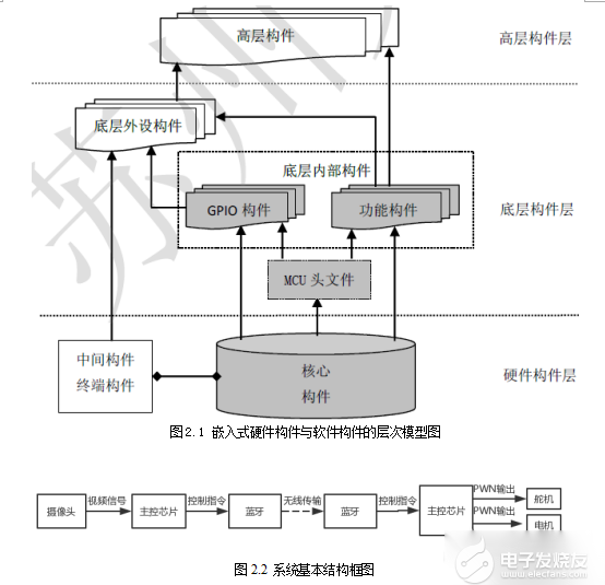 智能车系统解决方案总体设计