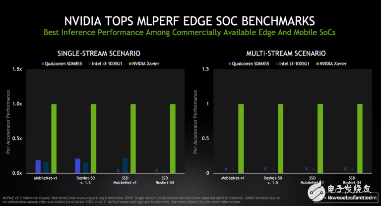 NVIDIA 在首个AI推理基准测试中大放异彩