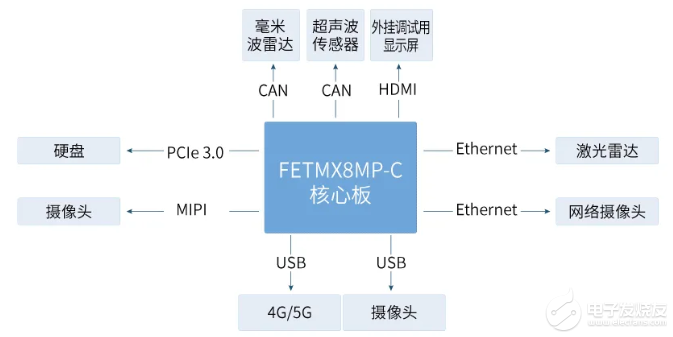 基于飞凌FETMX8MP-C核心板实现的商用车智能驾驶终端