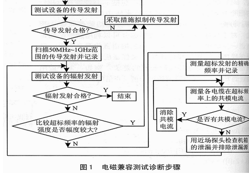 <b class='flag-5'>单片机</b>如何进行<b class='flag-5'>EMC</b><b class='flag-5'>测试</b>与<b class='flag-5'>故障</b><b class='flag-5'>排除</b>？