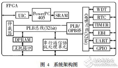 基于SoPC的嵌入式系统威廉希尔官方网站
