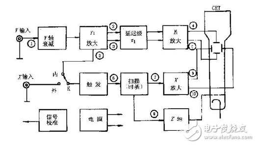 示波器触发_解析示波器的触发原理