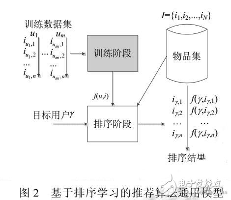 基于<b class='flag-5'>排序</b><b class='flag-5'>学习</b>的推荐<b class='flag-5'>算法</b>