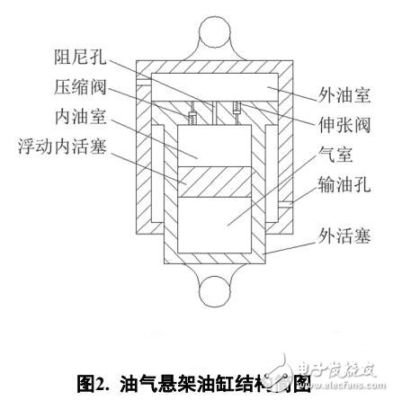 二自由度汽车油气悬架系统模型