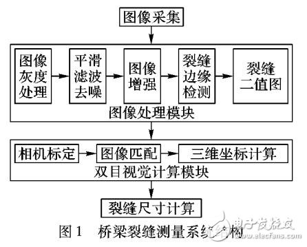 基于<b class='flag-5'>双目</b><b class='flag-5'>立体视觉</b>的桥梁裂缝测量