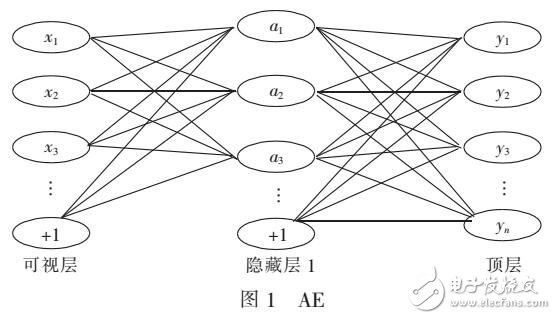 基于栈式自编码的恶意代码分类算法