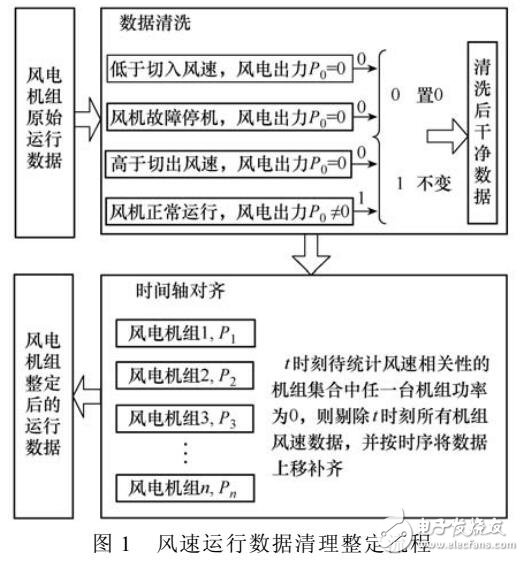 风电机组间风速相关性统计分析