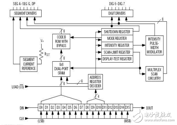 MAX7219命令控制字（威廉希尔官方网站
图与例程）