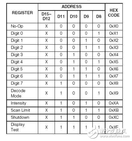 MAX7219命令控制字（威廉希尔官方网站
图与例程）