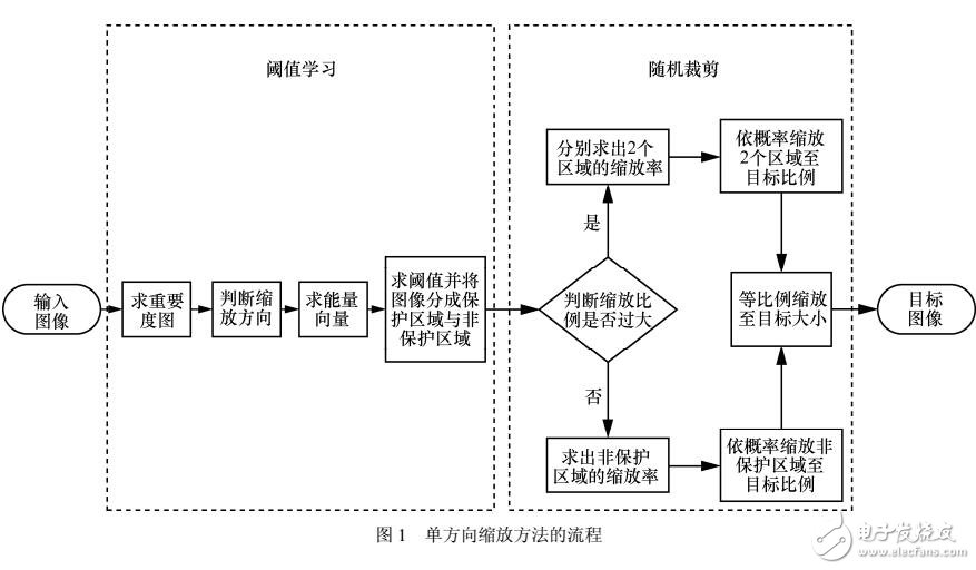 基于概率随机裁剪的图像缩放算法