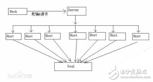 dos攻击有多少种_DoS攻击种类