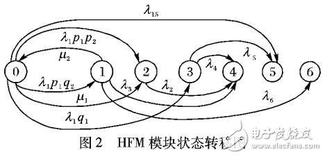 嵌入式系统硬件可靠性分析