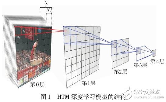 基于HTM架构的时空<b class='flag-5'>特征提取</b>方法