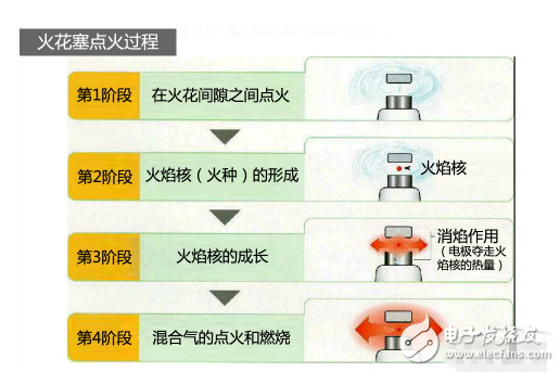 深入剖析火花塞