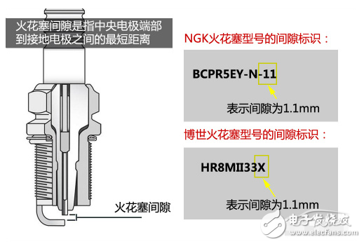 深入剖析火花塞