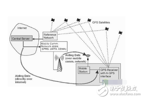 gps和agps的区别