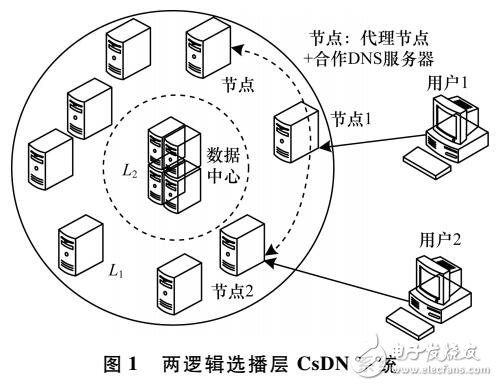 分布式超梯度的对偶分解CDN负载管理算法