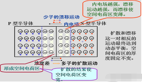 <b class='flag-5'>pn</b><b class='flag-5'>结</b>的<b class='flag-5'>单向导电性</b>有什么作用