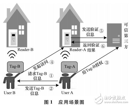 安全的RFID认证方案