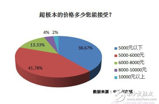 超极本选购必看