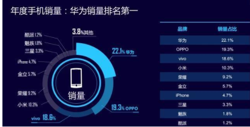 智能手机中国市场年度排行版：华为居第一 小米逆转