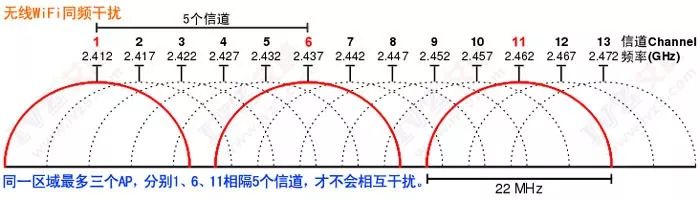 从硬件设计的角度，为解决同频干扰提供方案