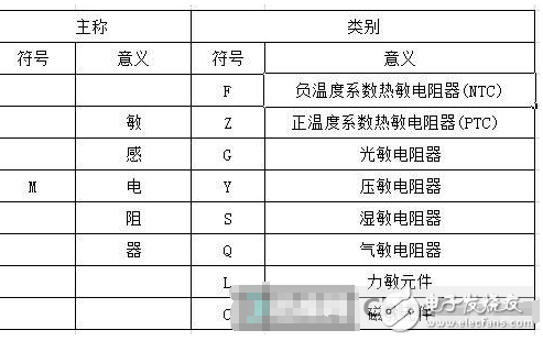 <b class='flag-5'>热敏电阻</b>型号命名规则_常用<b class='flag-5'>热敏电阻</b>型号<b class='flag-5'>有</b>哪些