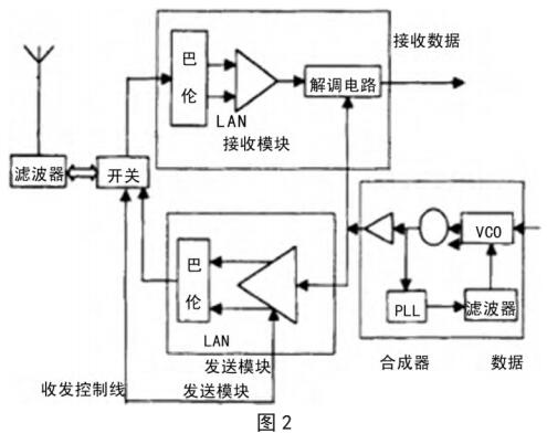 <b class='flag-5'>射频</b>技术在<b class='flag-5'>无线通信</b>中应用