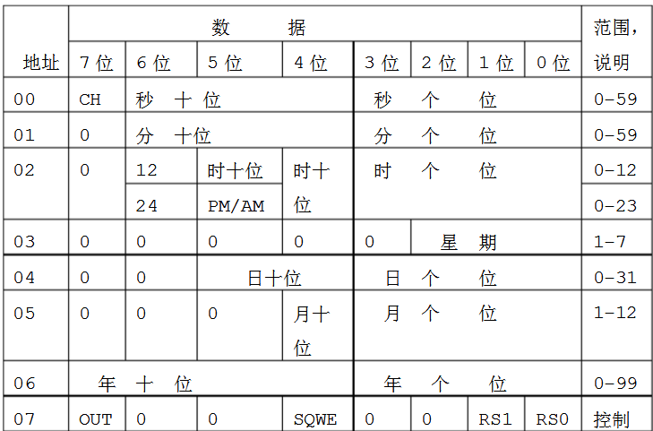 ds1307怎么使用（ds1307引脚图及功能_c语言程序及典型应用威廉希尔官方网站
）