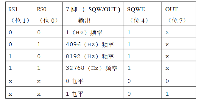 ds1307怎么使用（ds1307引脚图及功能_c语言程序及典型应用威廉希尔官方网站
）