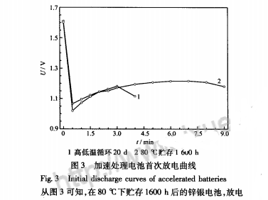 银锌电池寿命短的原因