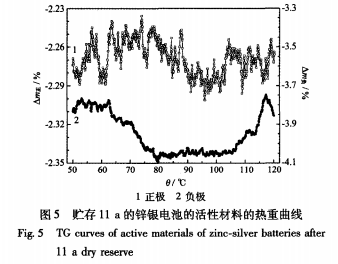 银锌电池寿命短的原因