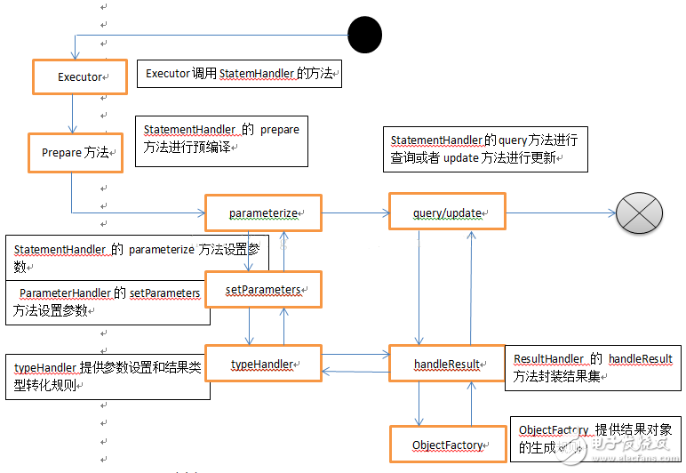 mybatis核心组件与作用介绍