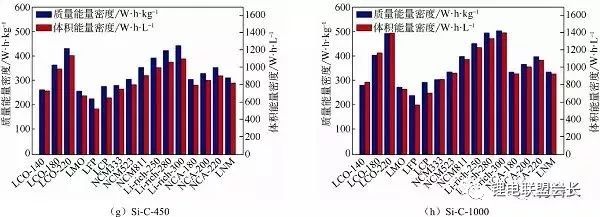 根据计算得到锂电池中的能量密度，进一步核算电池成本