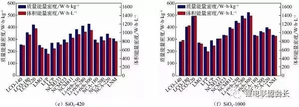 根据计算得到锂电池中的能量密度，进一步核算电池成本