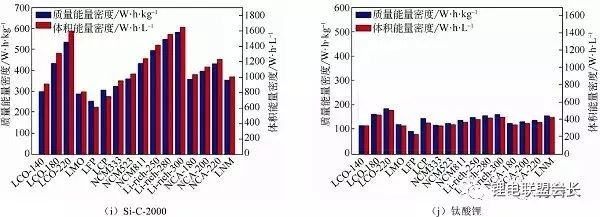 根据计算得到锂电池中的能量密度，进一步核算电池成本