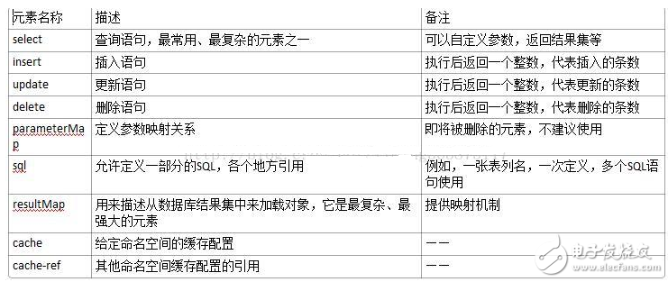 mybatis核心组件与作用介绍