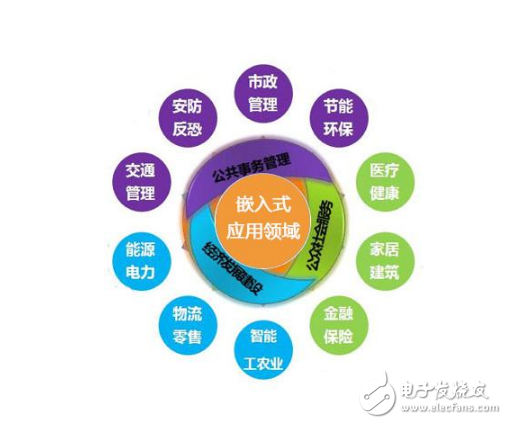 嵌入式开发就业前景分析_嵌入式领域的职业发展方向