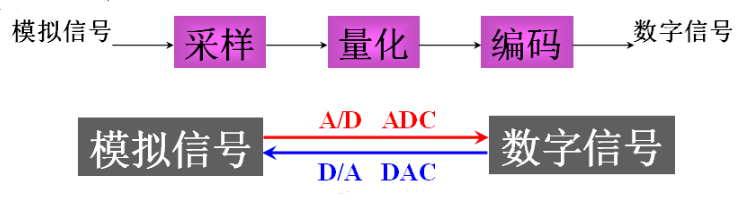 i2s音频总线学习