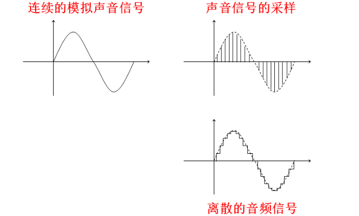 i2s音频总线学习