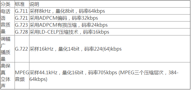 i2s音频总线学习