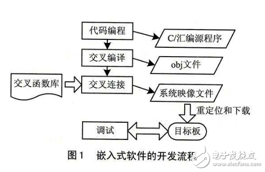 嵌入式开发语言有哪些_最全面嵌入式开发语言概述