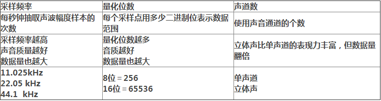 i2s音频总线学习