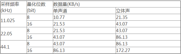 i2s音频总线学习