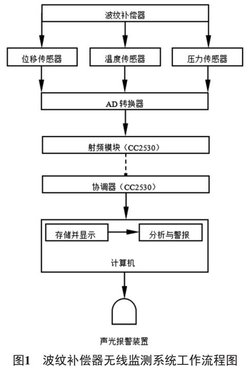 基于物联网的波纹补偿器无线监测