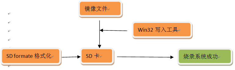 烧录raspbian操作系统