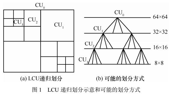 基于<b class='flag-5'>多</b><b class='flag-5'>类</b><b class='flag-5'>支持</b><b class='flag-5'>向量</b><b class='flag-5'>机</b>的深度视频帧内编码快速算法