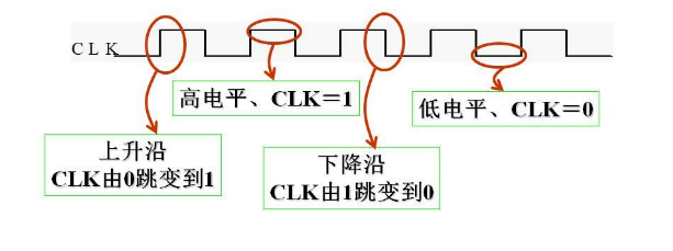 <b class='flag-5'>边沿</b><b class='flag-5'>触发器</b>波形图